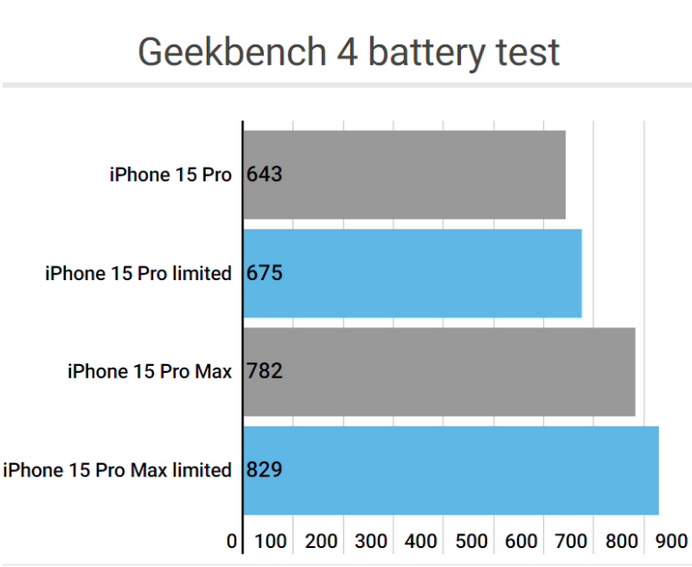 三才镇apple维修站iPhone15Pro的ProMotion高刷功能耗电吗