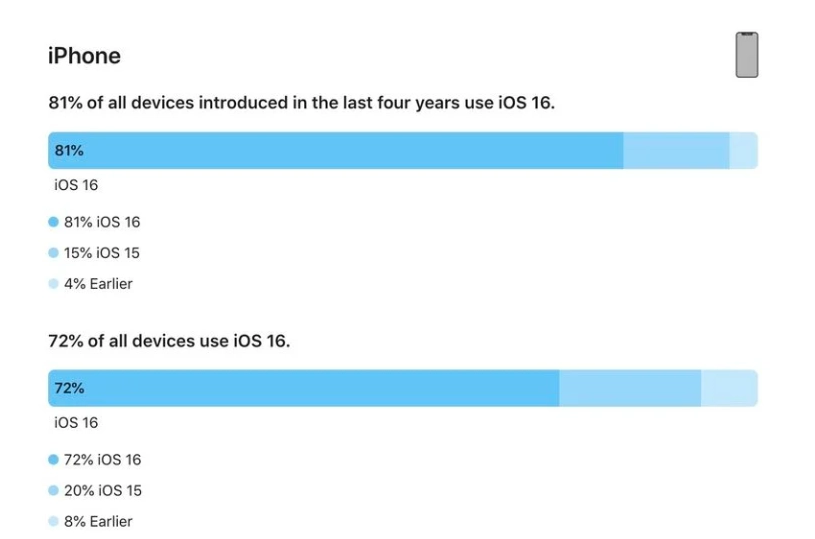 三才镇苹果手机维修分享iOS 16 / iPadOS 16 安装率 