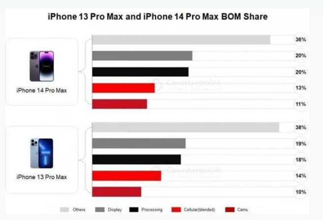 三才镇苹果手机维修分享iPhone 14 Pro的成本和利润 