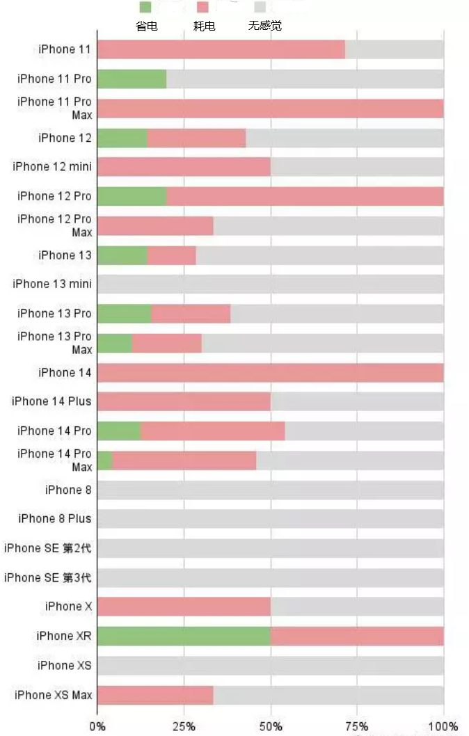 三才镇苹果手机维修分享iOS16.2太耗电怎么办？iOS16.2续航不好可以降级吗？ 