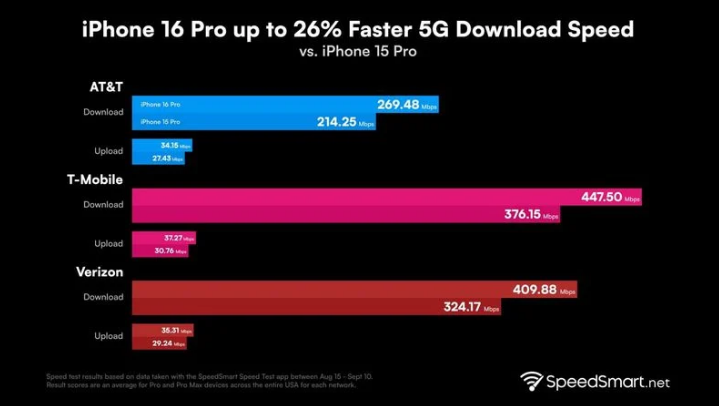 三才镇苹果手机维修分享iPhone 16 Pro 系列的 5G 速度 