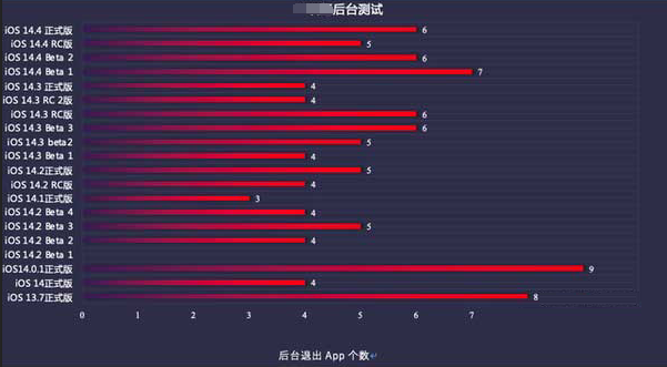 三才镇苹果手机维修分享iOS14.5beta1续航怎么样 