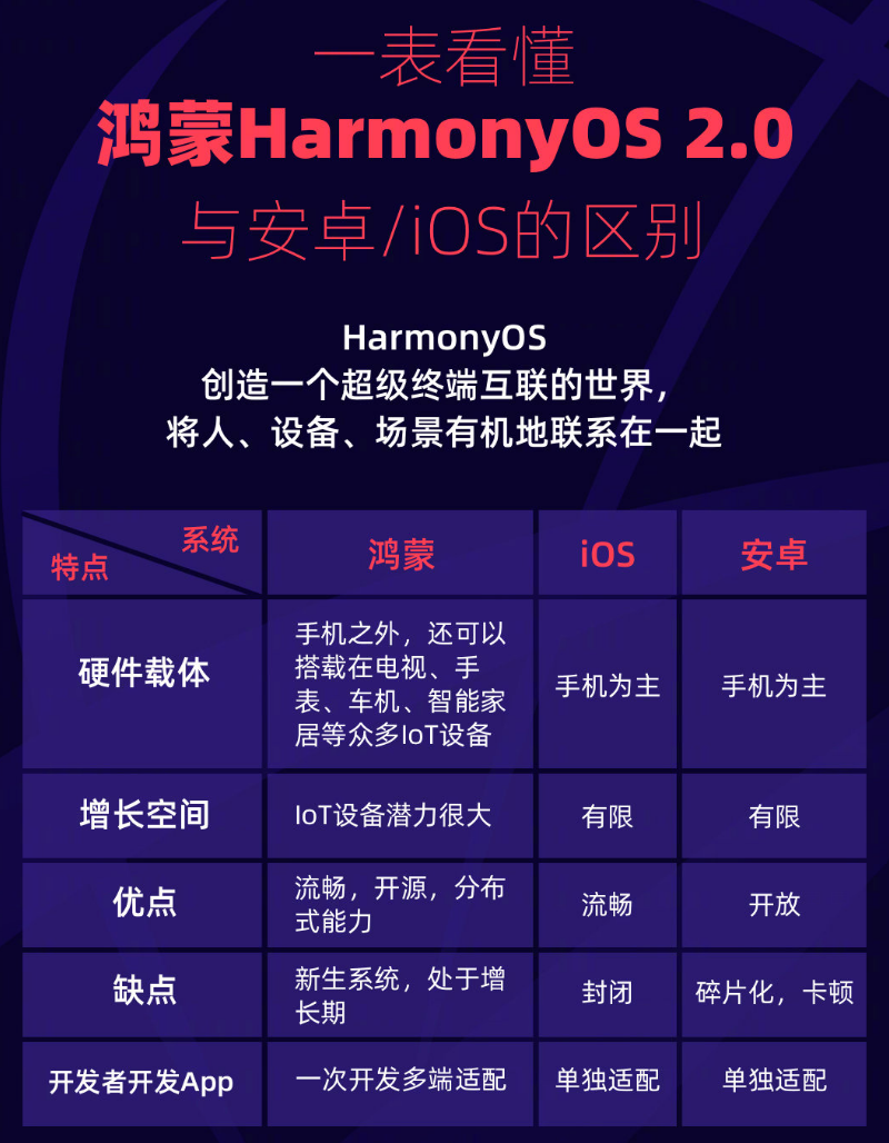 三才镇苹果手机维修分享华为鸿蒙 OS 与安卓以及 iOS 都有什么区别 