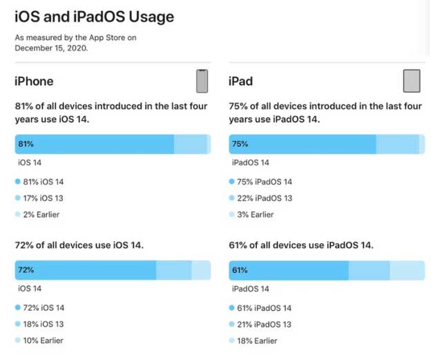 三才镇苹果手机维修分享有多少用户更新了 iOS 14 