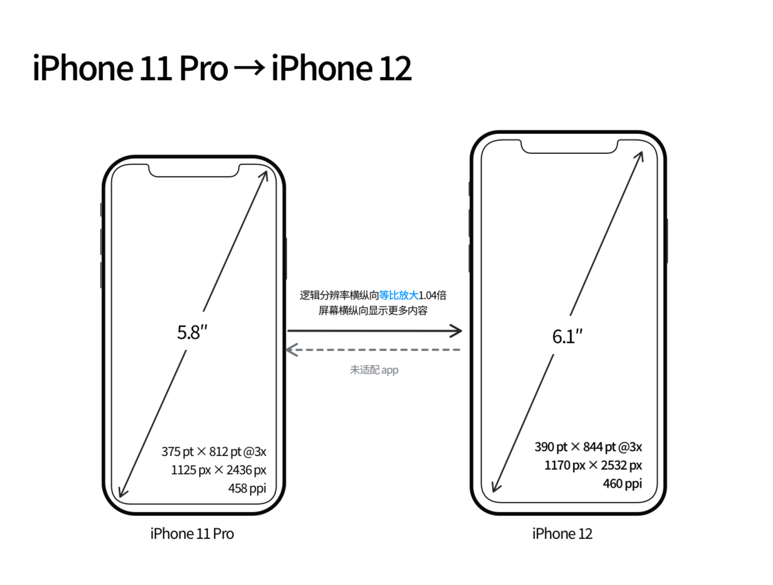 三才镇苹果手机维修分享iPhone 12 mini 和 iPhone 12 Pro 的尺寸变化会改变显示内容吗 